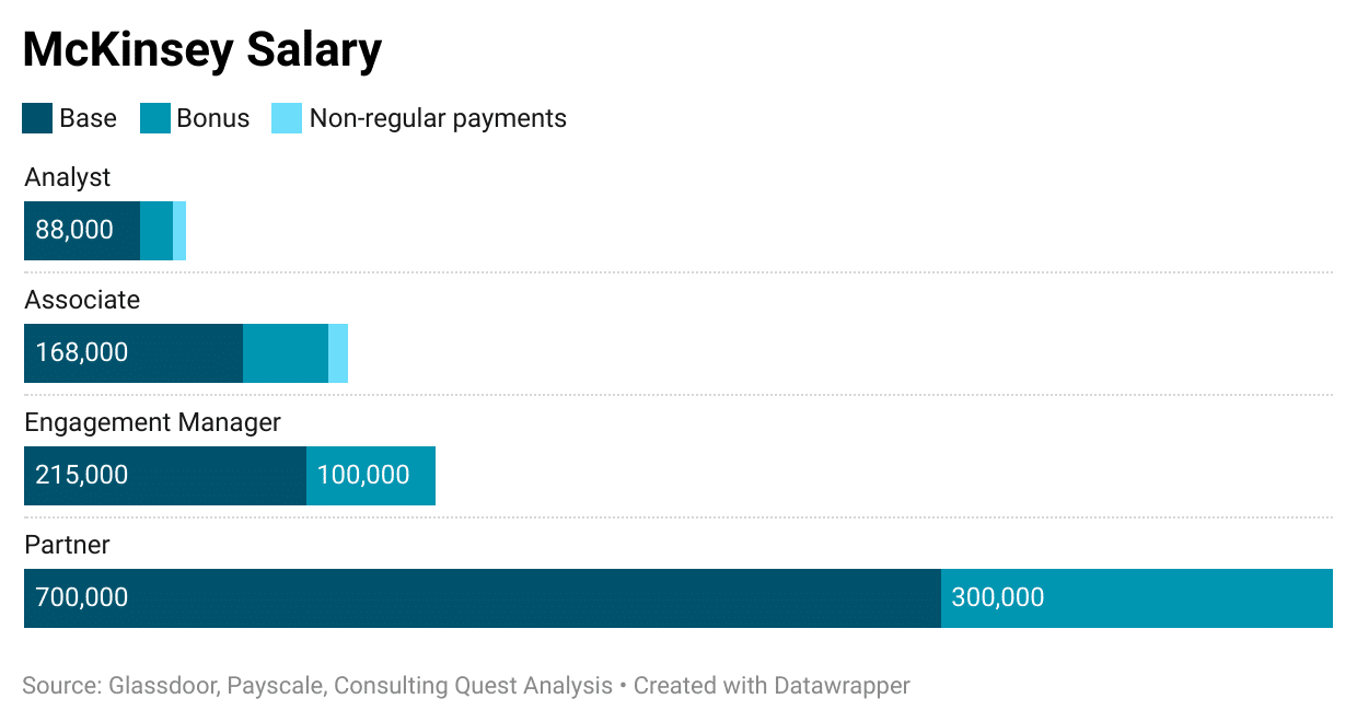 What is the first salary at McKinsey?