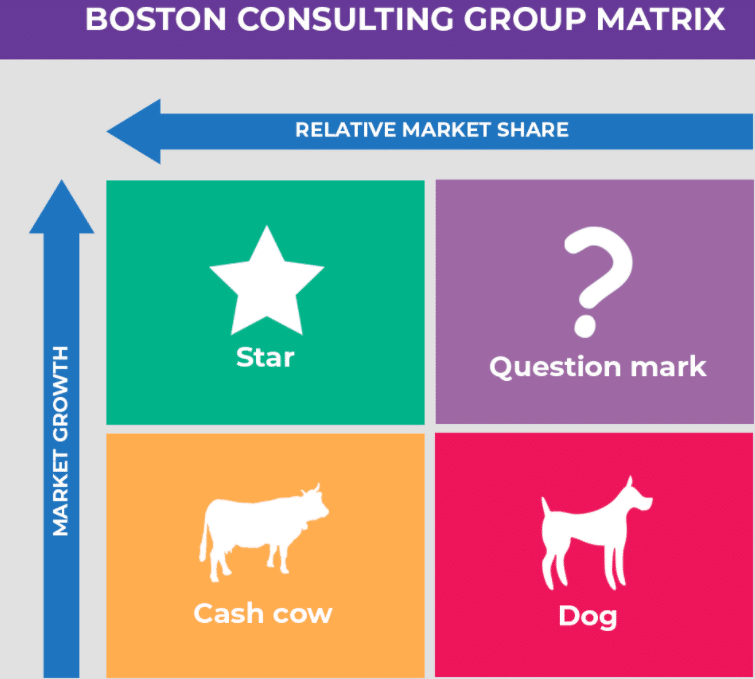BCG's Growth Share Matrix