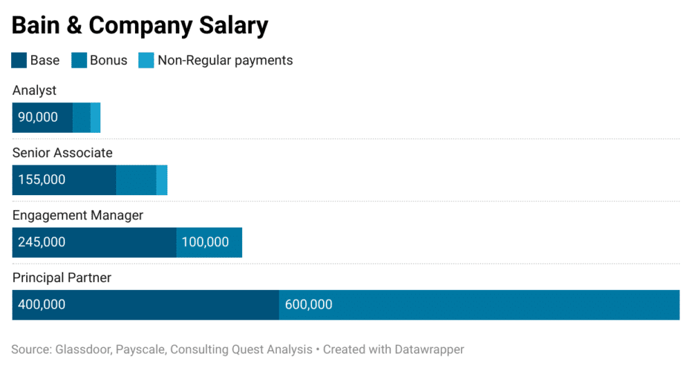 Management Consultants Salary