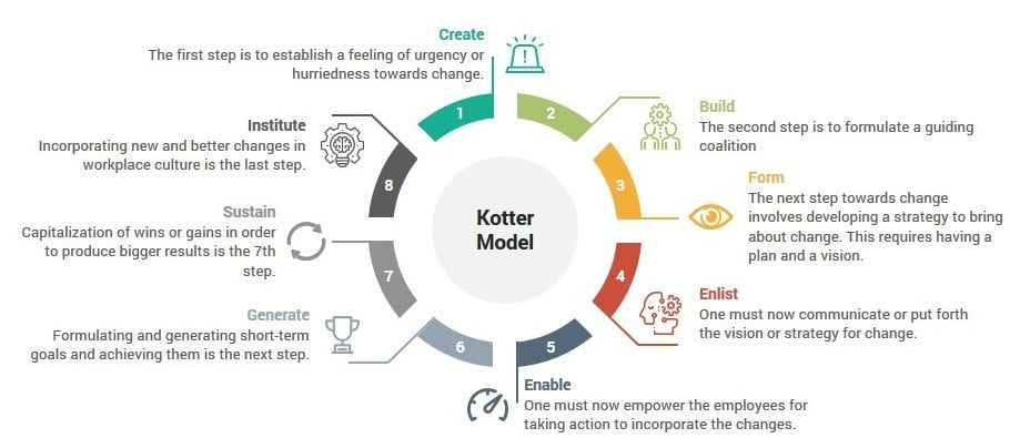 Kotter’s 8-Step-Change Model