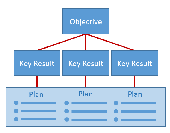 Objectives and Key Results