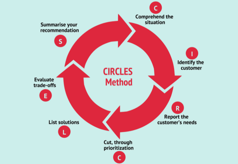 circle of problem solving