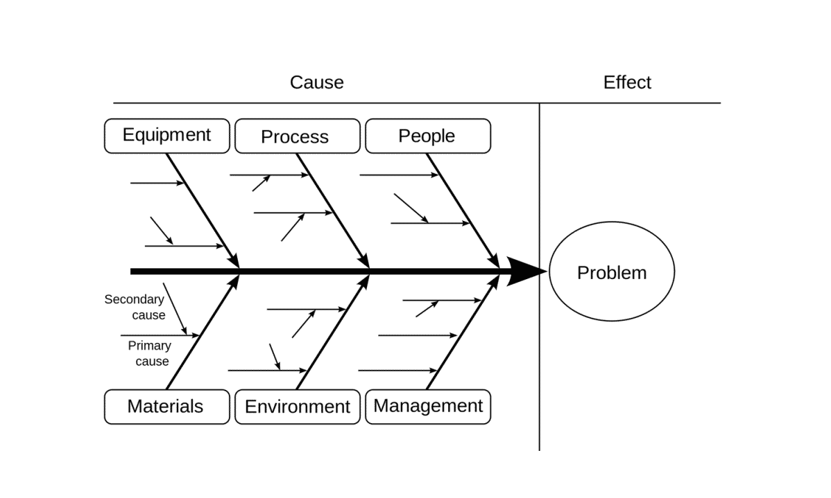 Consulting Frameworks Series: Improvement and Problem Solving ...